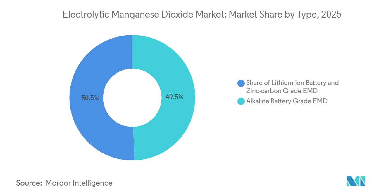 Electrolytic Manganese Dioxide Market Share by Type, 2025