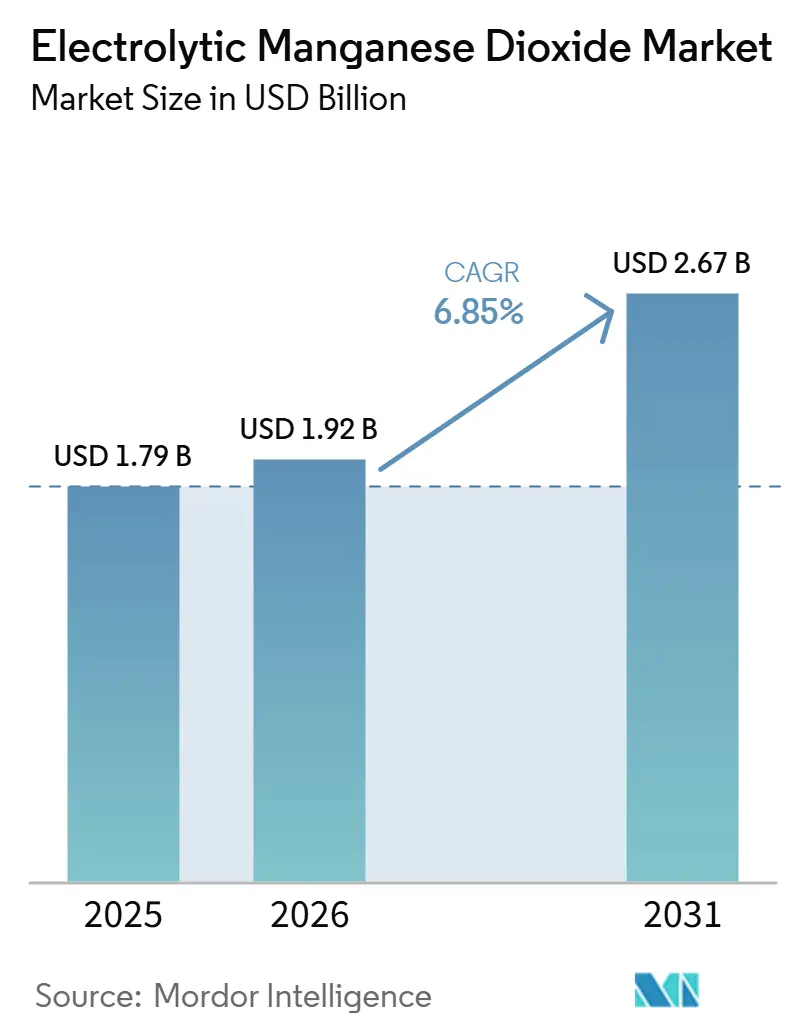 Electrolytic Manganese Dioxide Market Size