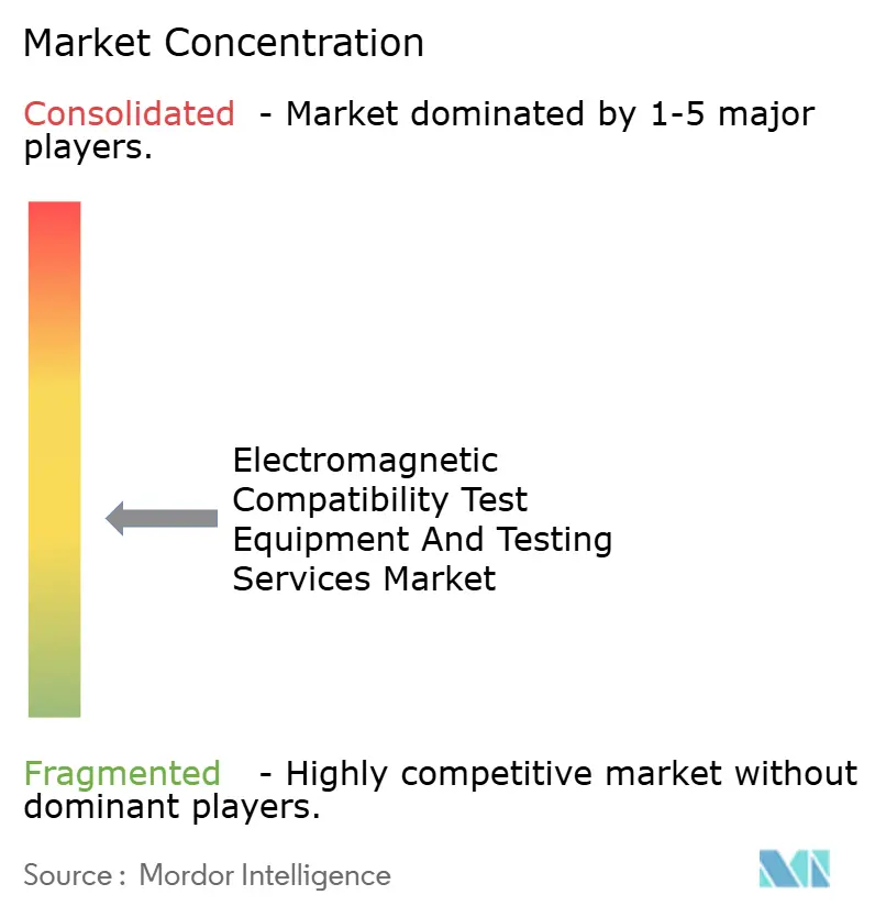 Electromagnetic Compatibility Test Equipment and Testing Services Market Concentration
