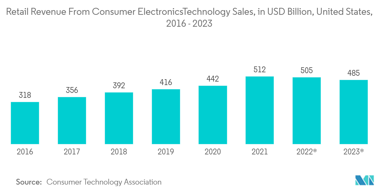 电磁兼容性测试设备和测试服务市场：2016 - 2023 年美国消费电子/技术销售零售收入（十亿美元）