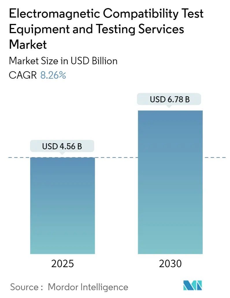 Electromagnetic Compatibility Test Equipment and Testing Services Market (2025 - 2030)
