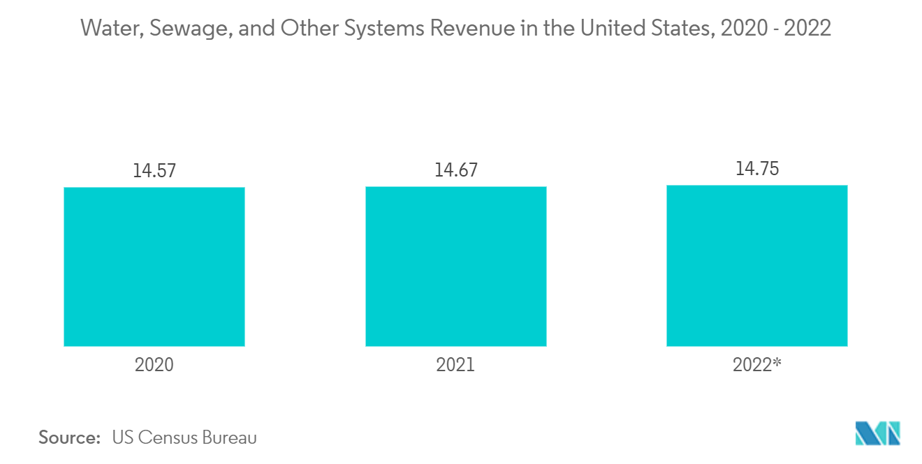 Mercado de medidores de vazão eletromagnéticos receita de água, esgoto e outros sistemas nos Estados Unidos, 2020 – 2022