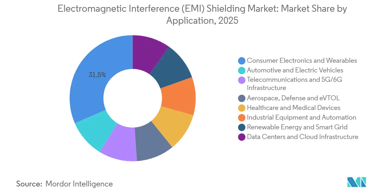 Electromagnetic Interference (EMI) Shielding Market: Market Share by Application