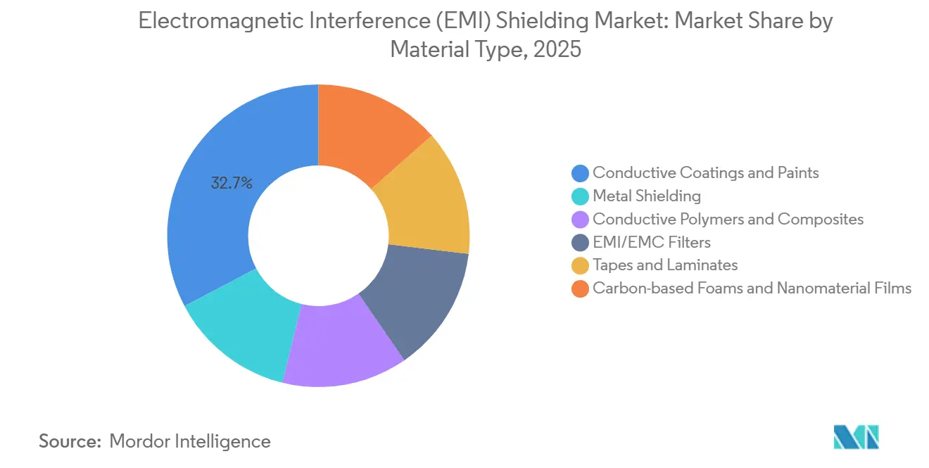 Electromagnetic Interference (EMI) Shielding Market: Market Share by Material Type
