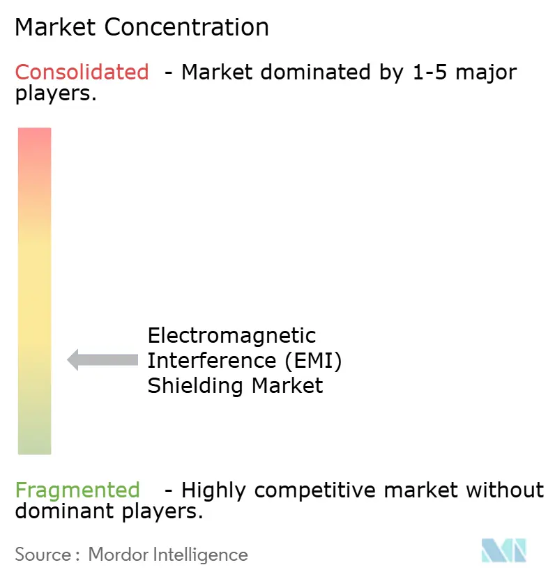 Electromagnetic Interference (EMI) Shielding Market Concentration