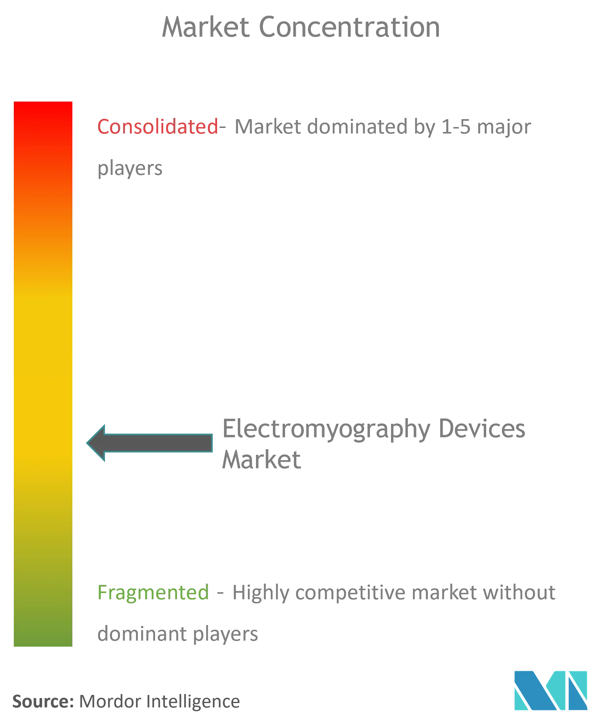 Dispositivos de electromiografía globalConcentración del Mercado