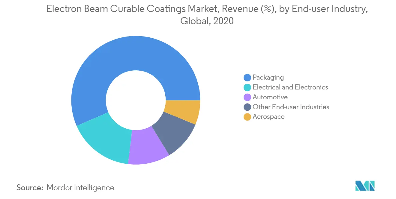 Electron Beam Curable Coating Market key Trends