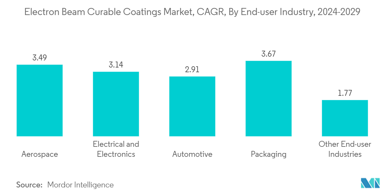 Electron Beam Curable Coating Market : Electron Beam Curable Coatings Market, CAGR, By End-user Industry, 2024-2029