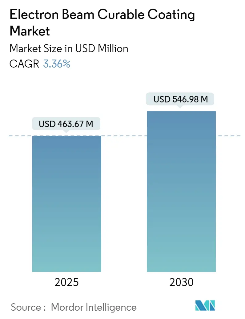 Electron Beam Curable Coating Market - Market Summary