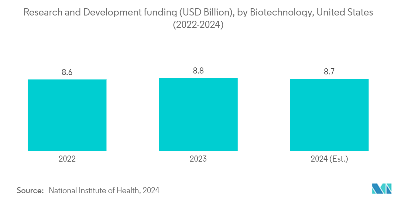 토토 랜드 현미경 시장: 연구 및 개발 자금(2022억 달러), 생명공학, 미국(2024-XNUMX)