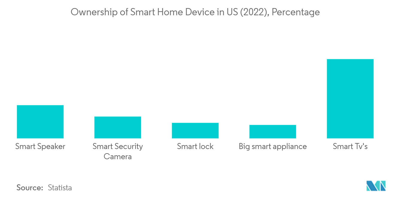 米国の電子機器および家電店市場:米国におけるスマートホームデバイスの所有権(2022年)、割合