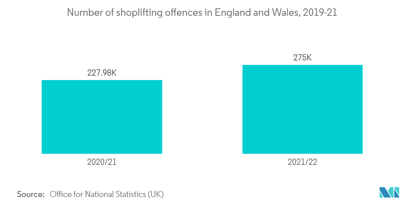 Electronic Article Surveillance Market: Number of shoplifting offences in England and Wales, 2019-21