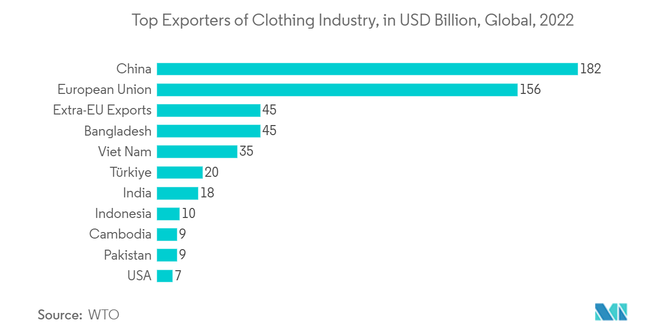 Thị trường giám sát bài viết điện tử Các nhà xuất khẩu hàng đầu của ngành may mặc, tính bằng tỷ USD, Toàn cầu, 2022