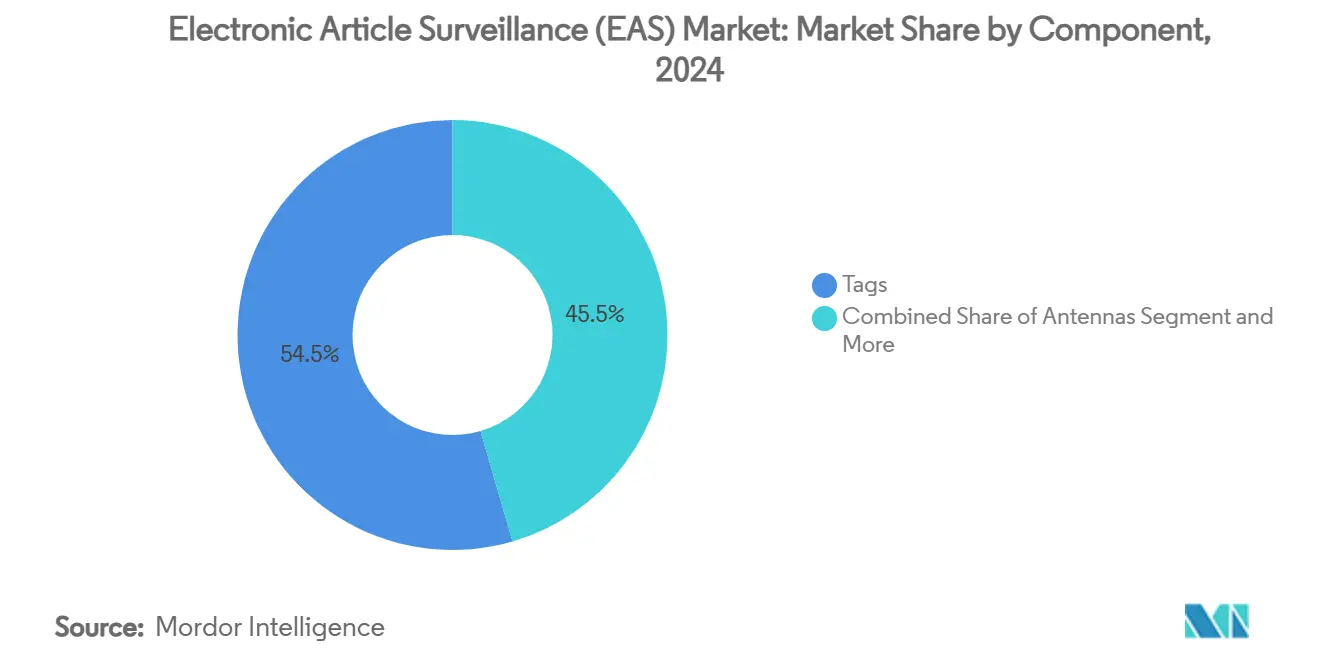Electronic Article Surveillance (EAS) Market: Market Share by Component