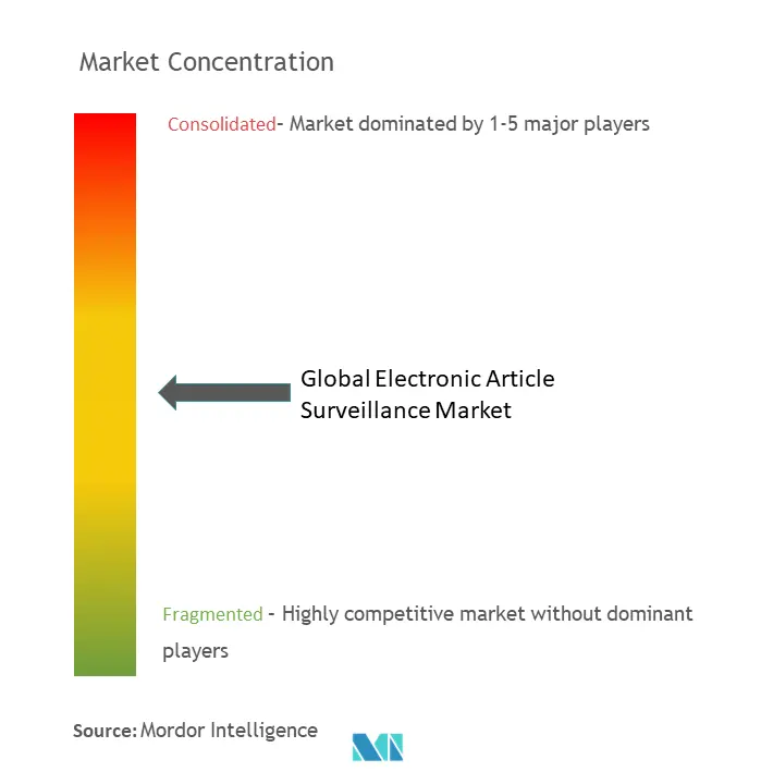 Electronic Article Surveillance Market Concentration