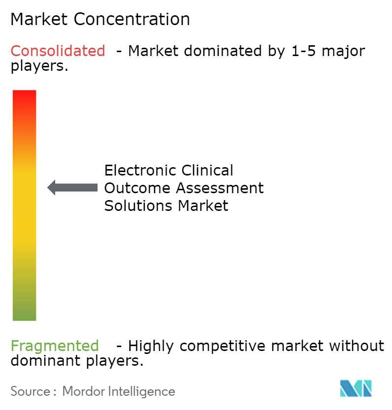 Electronic Clinical Outcome Assessment Solutions (eCOA) Market Concentration