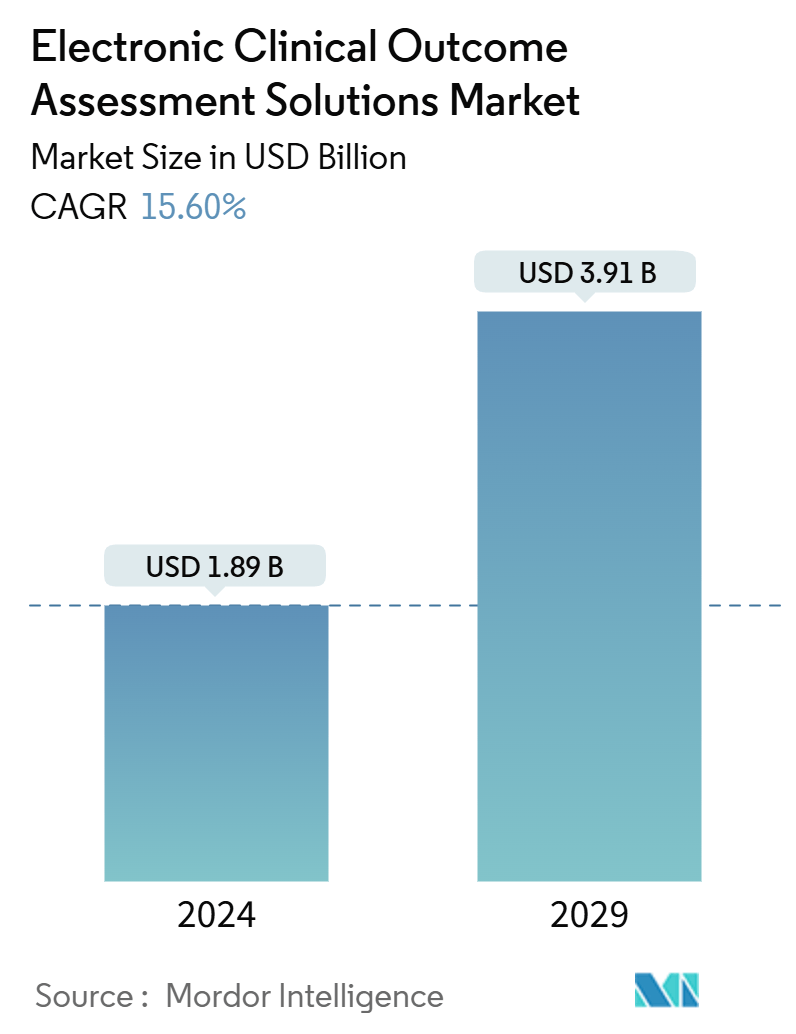 Electronic Clinical Outcome Assessment Solutions Market Summary