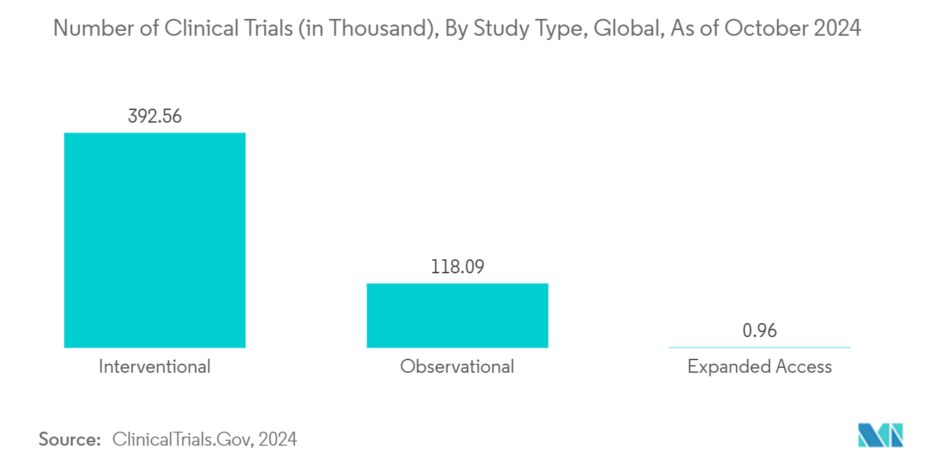 Electronic Clinical Outcome Assessment Solutions (eCOA) Market: Number of Clinical Trials (in Thousand), By Study Type, Global, As of October 2024