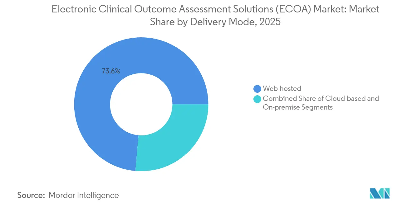 Electronic Clinical Outcome Assessment Solutions (ECOA) Market: Market Share by Delivery Mode, 2025