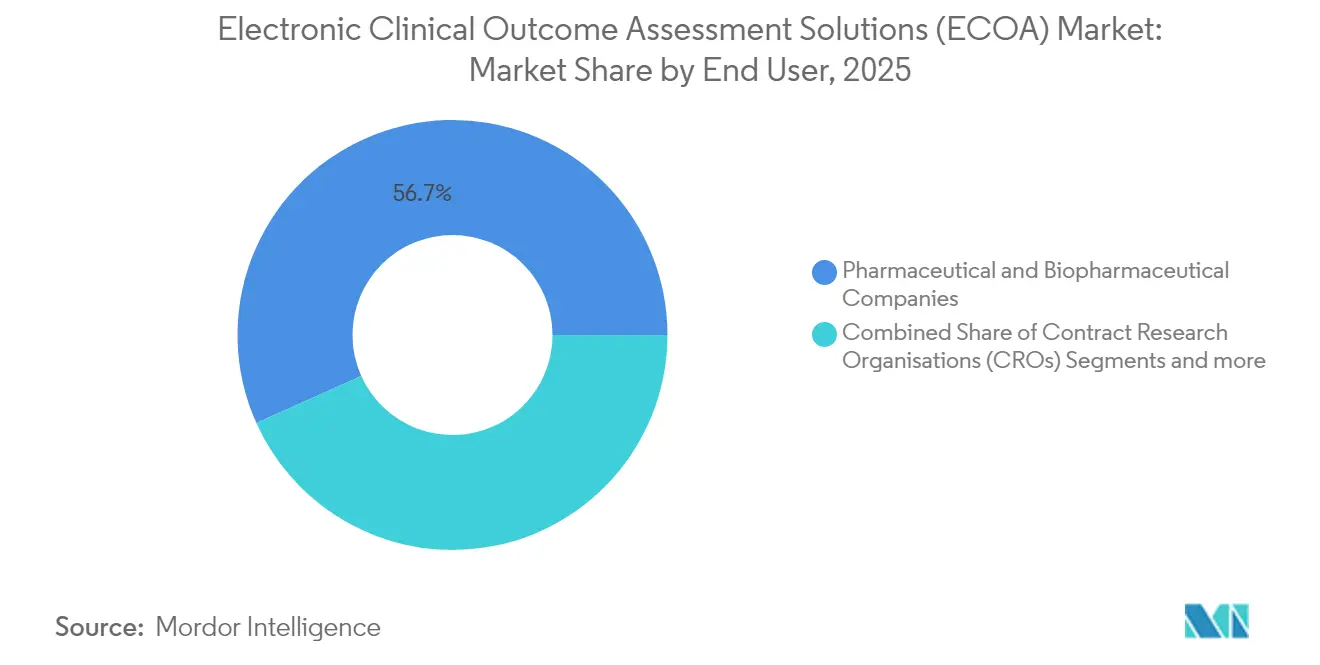 Electronic Clinical Outcome Assessment Solutions (ECOA) Market: Market Share by End User, 2025