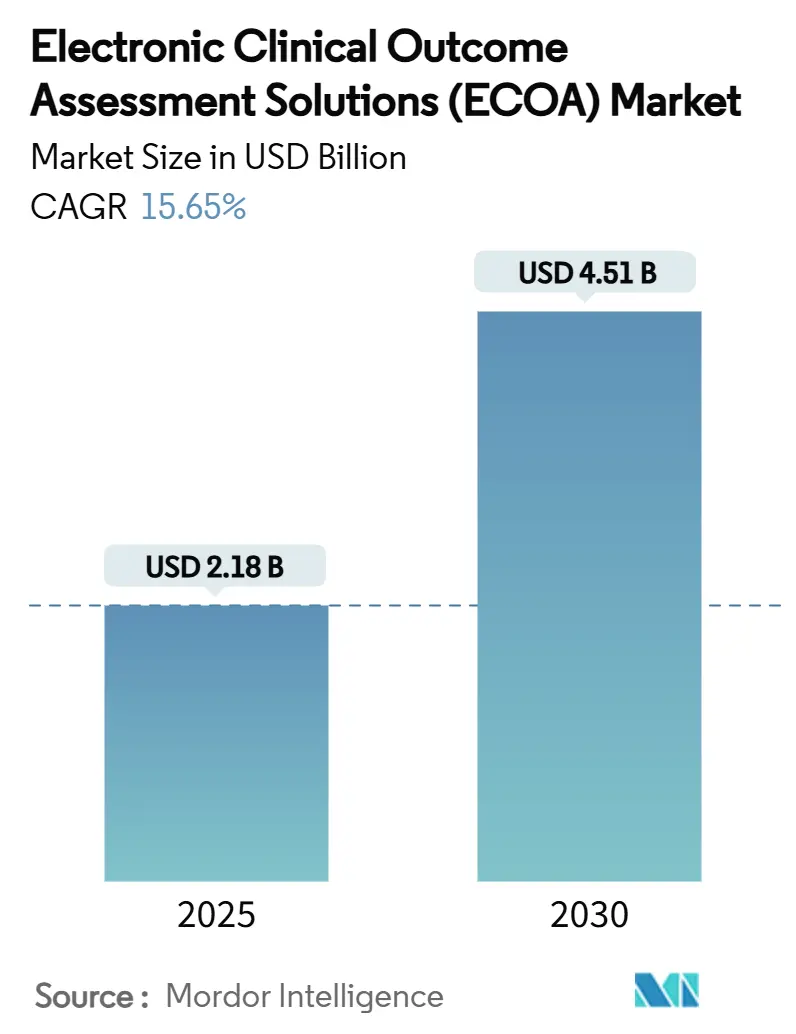 전자 임상 결과 평가 솔루션(ECOA) 바카라사이트 소울카지노(2025~2030년)