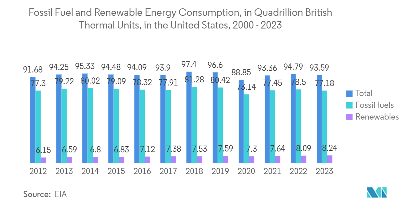 Electronic Components Market: Fossil Fuel and Renewable Energy Consumption, in Quadrillion British Thermal Units, in the United States, 2000 - 2023 