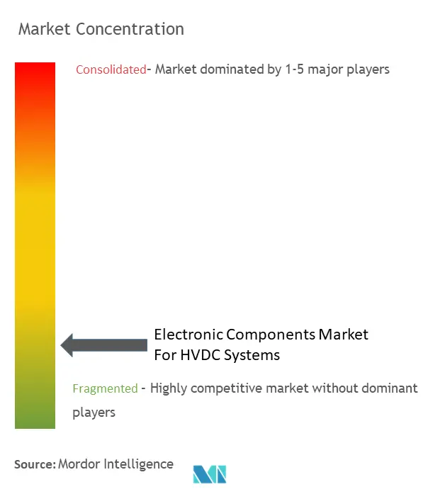 HVDC システム用電子部品市場市場集中度