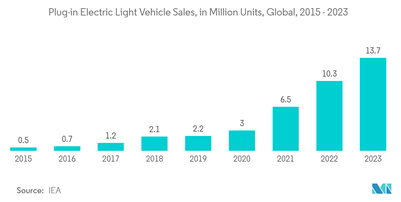 Electronic Components Market: Plug-in Electric Light Vehicle Sales, in Million Units, Global