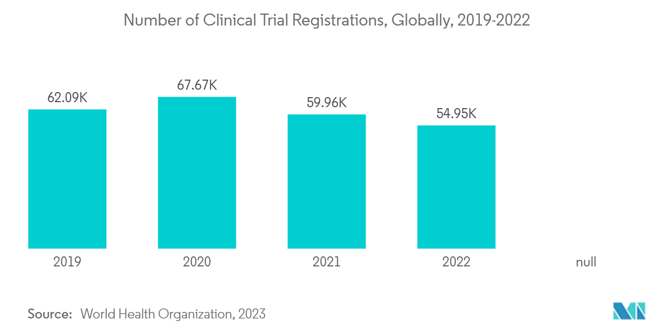 Electronic Data Capture Systems Market: Number of Clinical Trial Registrations, Globally, 2019-2022