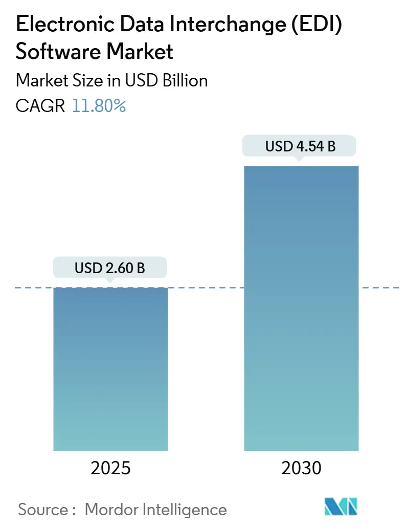 Electronic Data Interchange (EDI) Software Market Summary