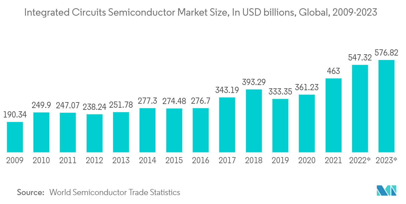 Electronic Design Automation Tools Market: Integrated Circuits Semiconductor Market Size, In USD billions, Global, 2009-2023