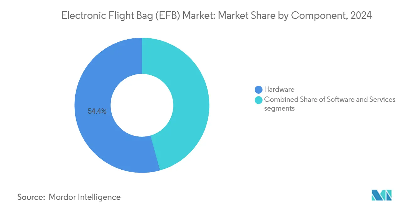 Electronic Flight Bag (EFB) Market: Market Share by Component