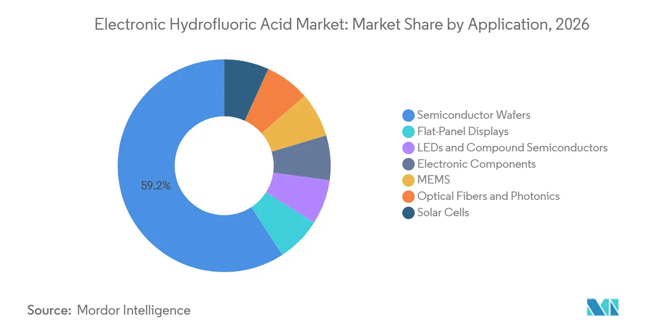 Electronic Hydrofluoric Acid Market Share by Application, 2026