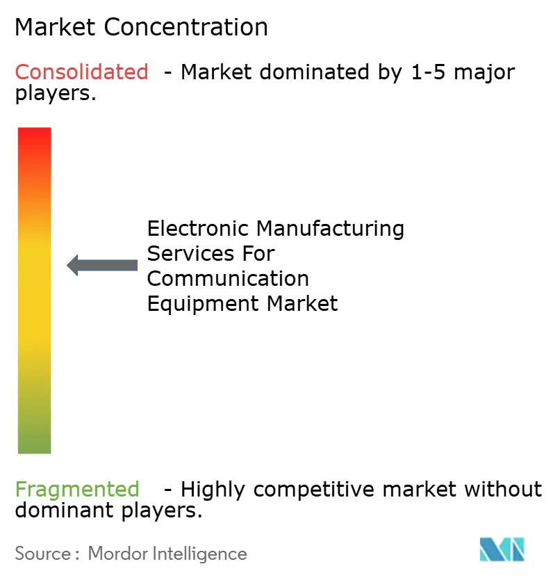 Electronic Manufacturing Services for Communication Equipment Market Concentration