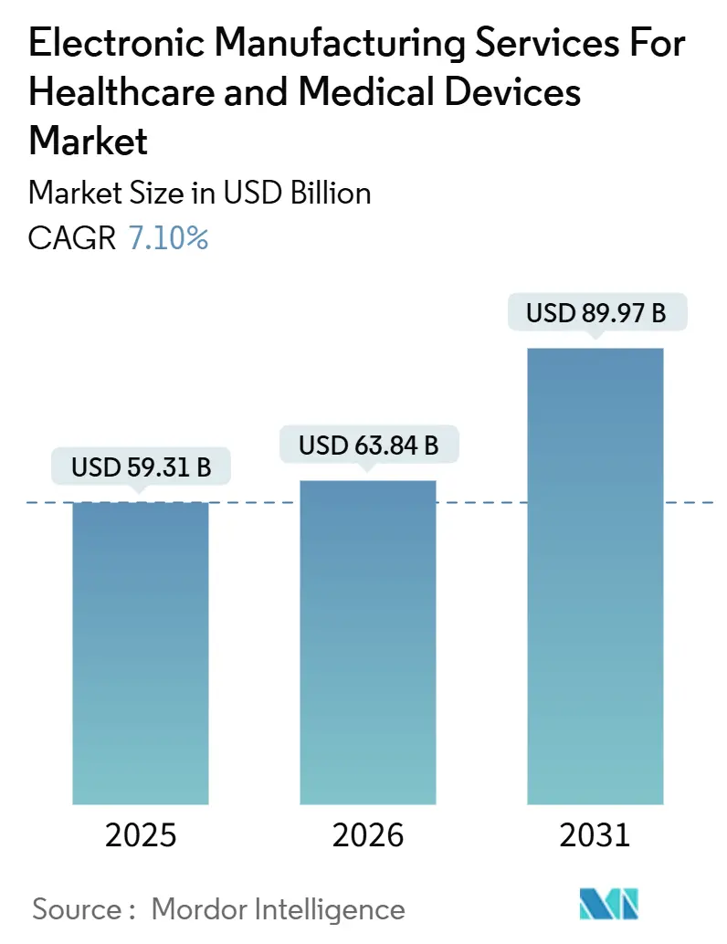 Electronic Manufacturing Services For Healthcare And Medical Devices Market Summary