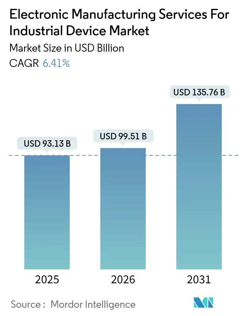 Electronic Manufacturing Services For Industrial Device Market Summary