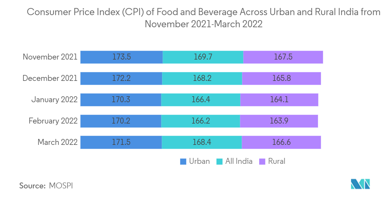 電子鼻市場2021年11月から2022年3月までのインドの都市部と農村部における食品と飲料の消費者物価指数（CPI）