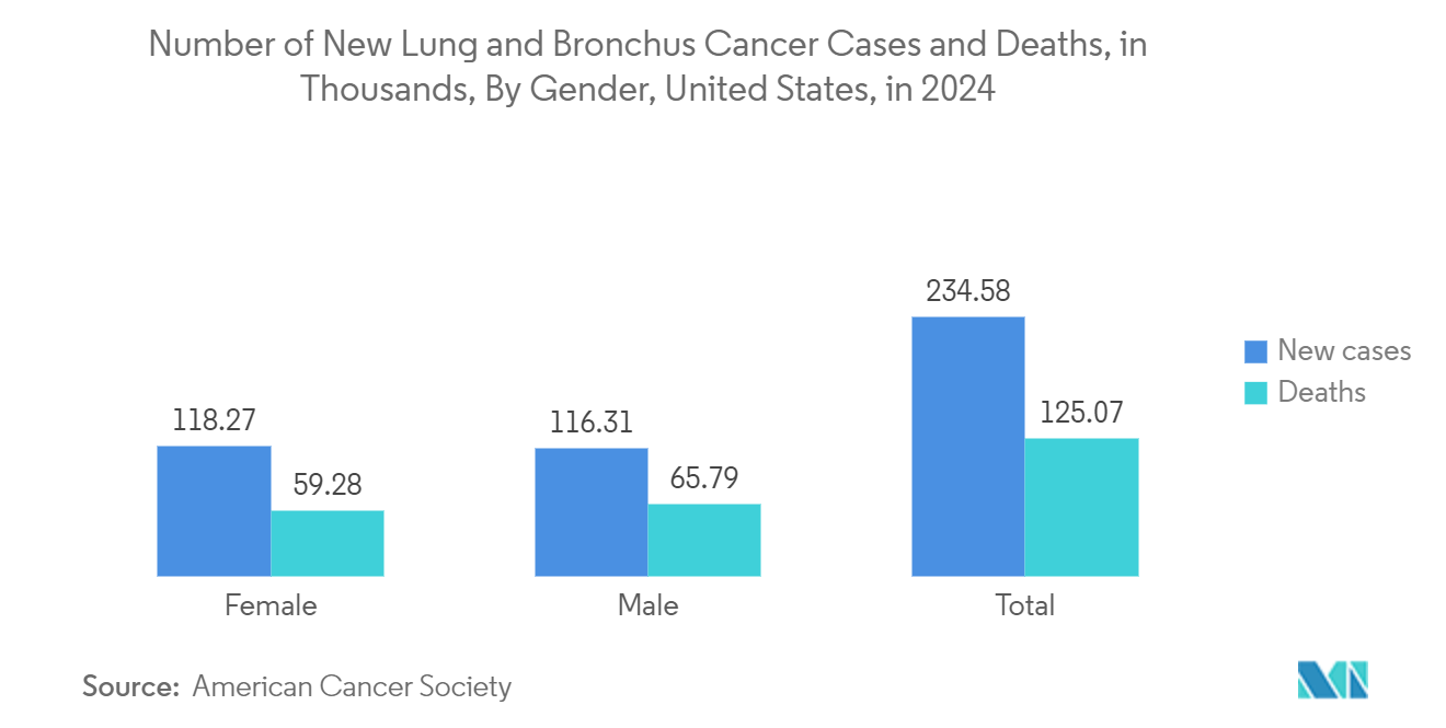 Electronic Nose (E-Nose) Market: Number of New Lung and Bronchus Cancer Cases and Deaths, in Thousands, By Gender, in United States, in 2024