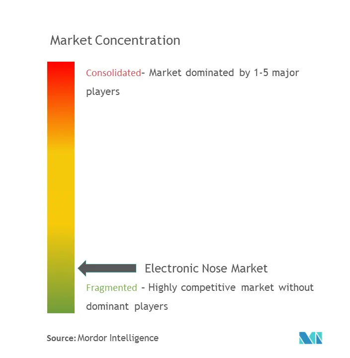 Concentración del mercado de la nariz electrónica