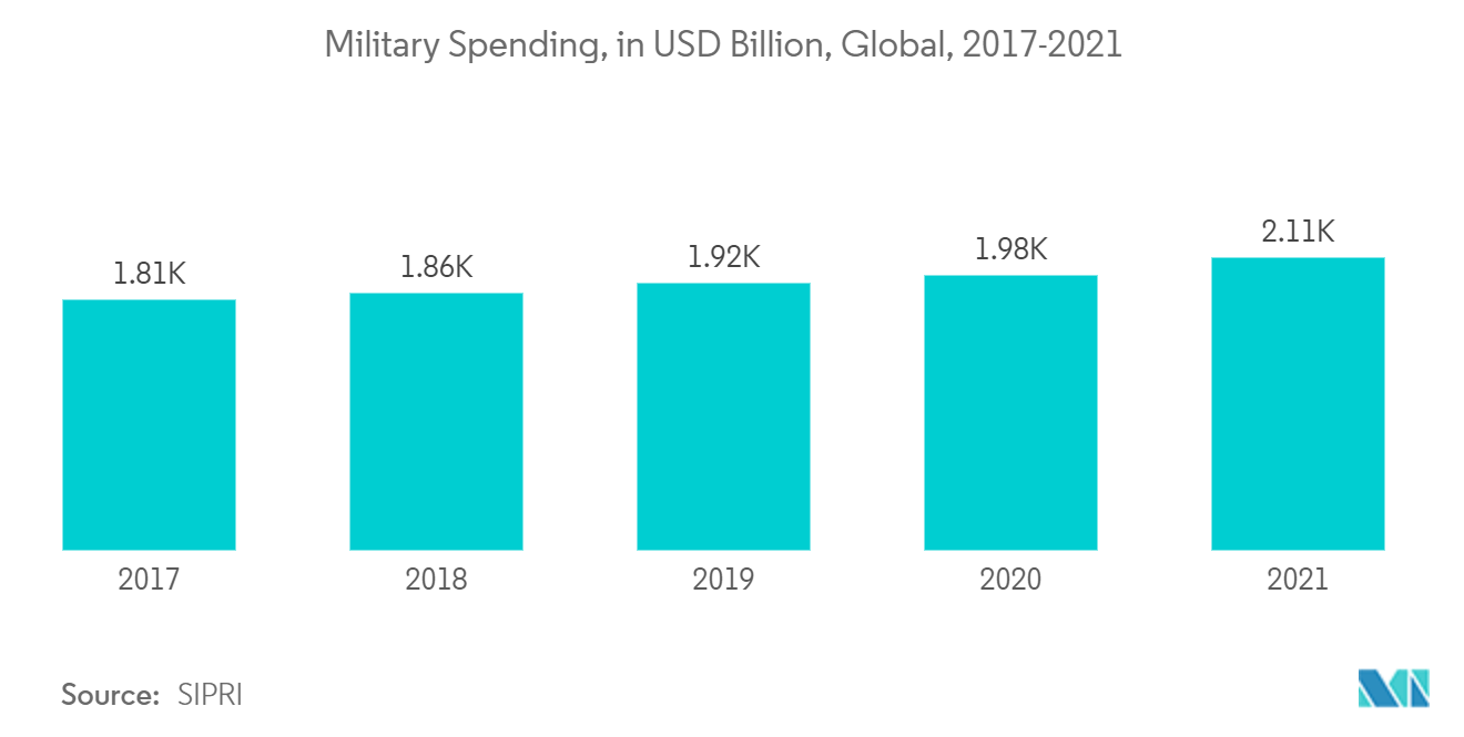 Mercado de envases electrónicos gasto militar, en miles de millones de dólares, global, 2017-2021