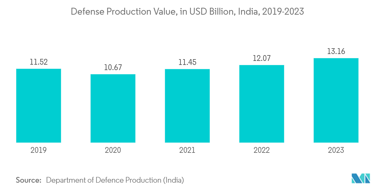 Electronic Packaging Market: Defense Production Value, in USD Billion, India, 2019-2023