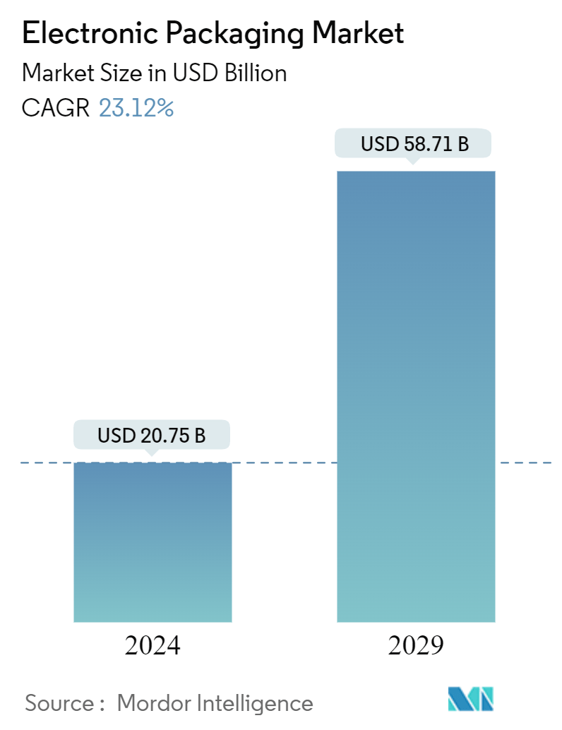 Electronic Packaging Market Summary