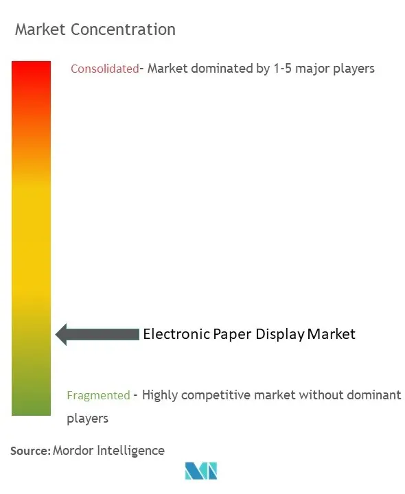 Concentración del mercado de pantallas de papel electrónico