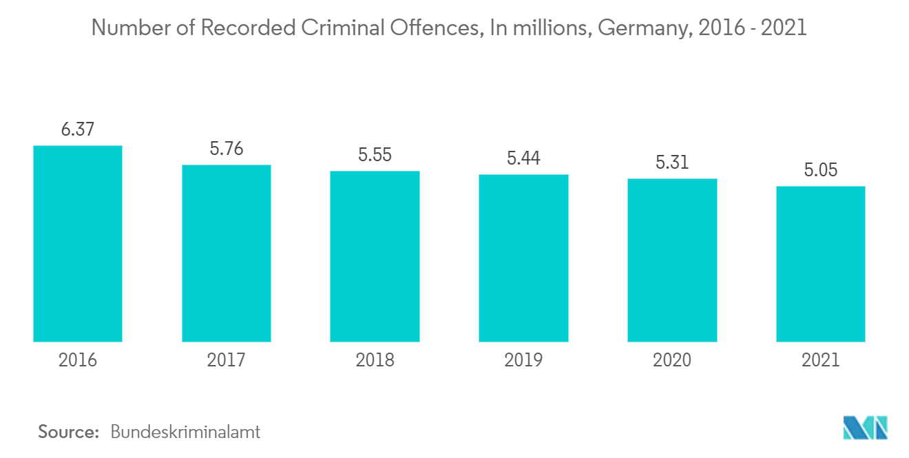 Mercado de Segurança Eletrônica Número de Ofensas Criminais Registradas, em milhões, Alemanha, 2016 – 2021