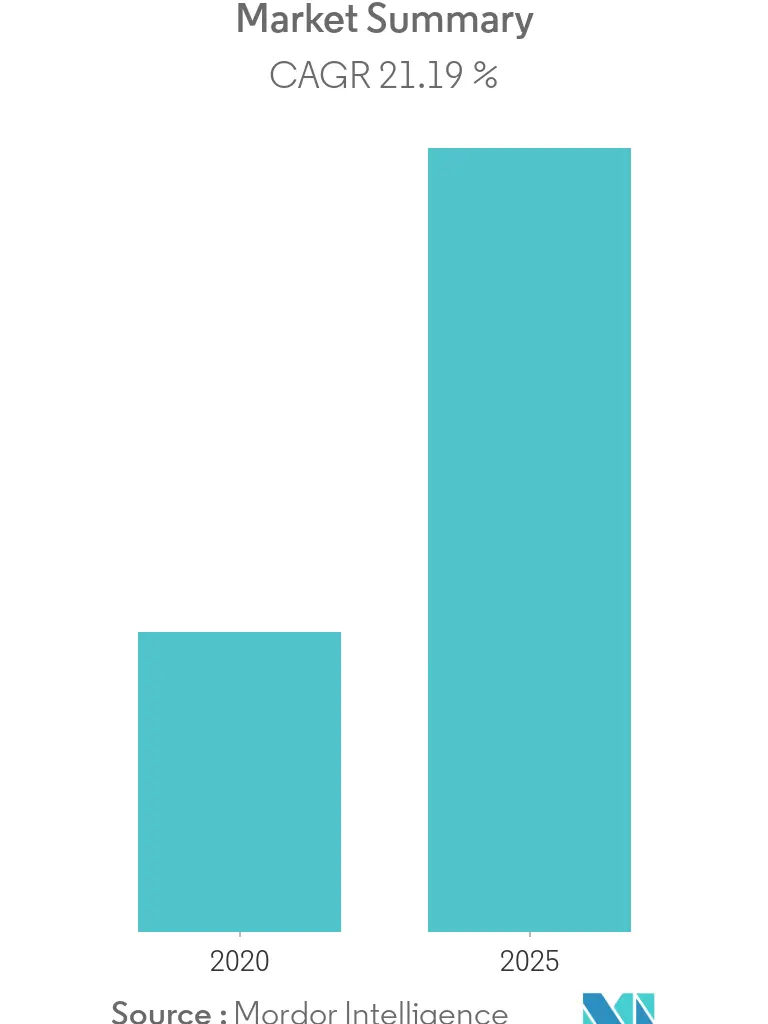 Electronic Shelf Label Market Bar Graph