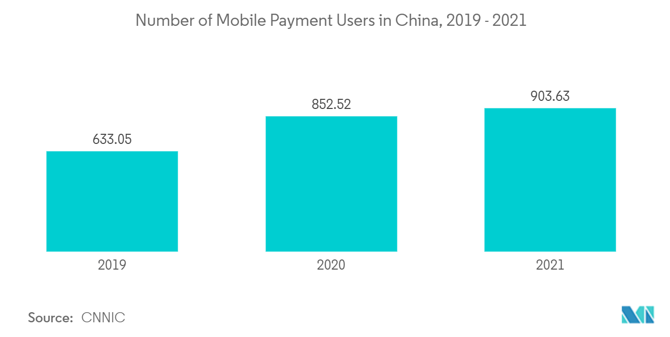 Mercado de etiquetas electrónicas para estantes - Número de usuarios de pagos móviles en China, 2019 - 2021