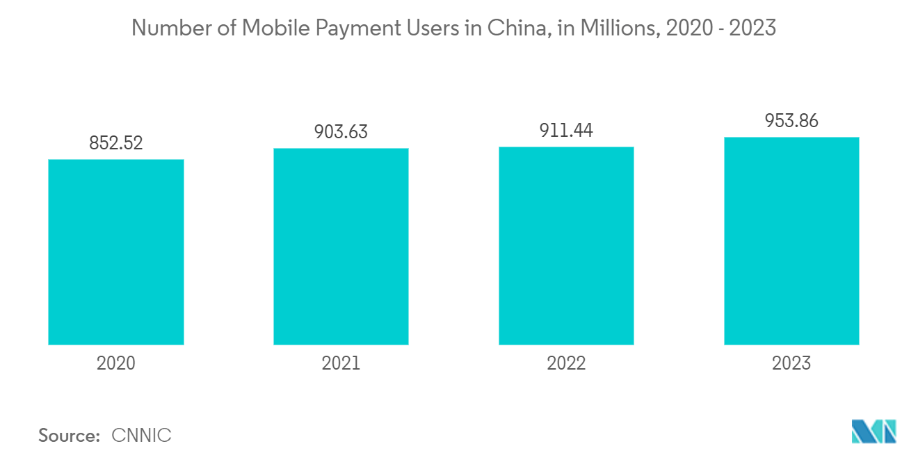 Electronic Shelf Label Market - Number of Mobile Payment Users in China, in Millions, 2020 - 2023