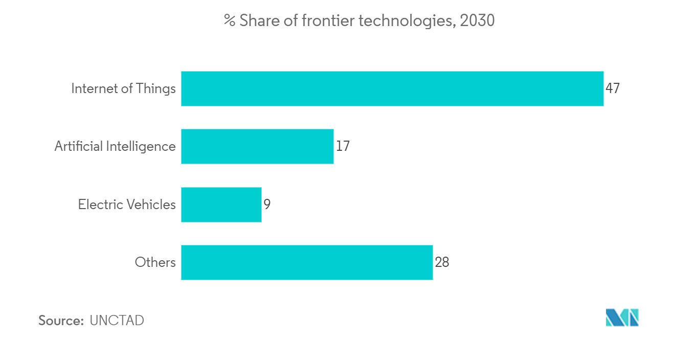 Electronic Shift Operations Management Solutions Market: % Share of frontier technologies, 2030