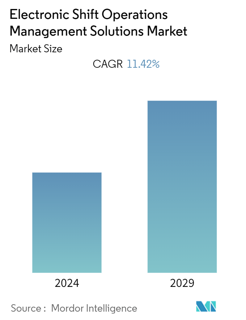 Electronic Shift Operations Management Solutions Market Summary