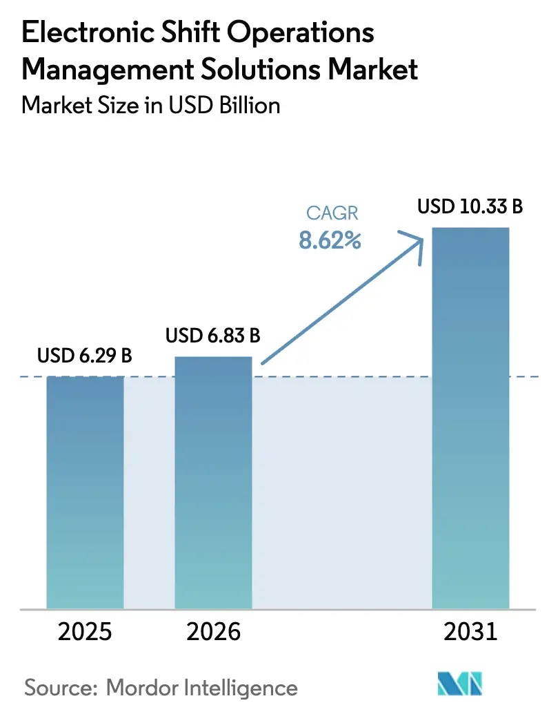 Electronic Shift Operations Management Solutions Market (2025 - 2030)